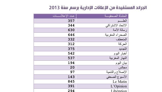 وزارة الاتصال تنشر لائحة الصحف المستفيدة من عائدات الإعلانات وزارة الاتصال تنشر لائحة الصحف المستفيدة من عائدات الإعلانات