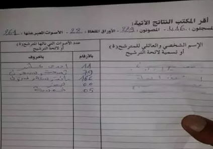 مرشح لم يحصل حتى على صوت نفسه في الانتخابات المهنية !!