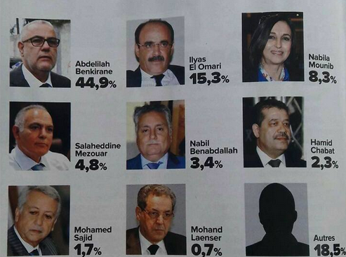 استطلاع : شعبية بنكيران لاتزال قائمة