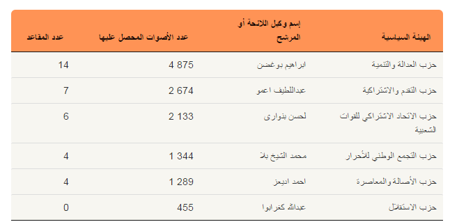 وزارة الداخلية تفرج عن النتائج التفصيلية للانتخابات الجماعية بتيزنيت وزارة الداخلية تفرج عن النتائج التفصيلية للانتخابات الجماعية بتيزنيت