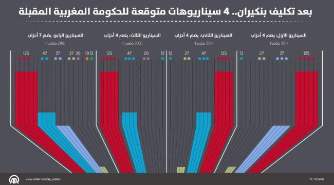 بعد تكليف بنكيران.. 4 سيناريوهات متوقعة للحكومة المقبلة بعد تكليف بنكيران.. 4 سيناريوهات متوقعة للحكومة المقبلة
