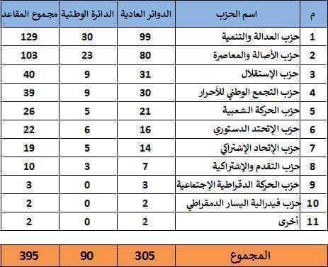 وزارة الداخلية: “البيجيدي” يفوز بـ125 مقعدا والبام ب 102 وزارة الداخلية: “البيجيدي” يفوز بـ125 مقعدا والبام ب 102