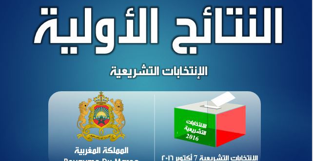 جماعة تيزنيت : تصدر البيجيدي للنتائج الجزئية لــ 50% من مكاتب التصويت جماعة تيزنيت : تصدر البيجيدي للنتائج الجزئية لــ 50% من مكاتب التصويت