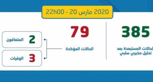 وزارة الصحة تعلن ارتفاع عدد الحالات المصابة بفيروس كورونا إلى 79 حالة وزارة الصحة تعلن ارتفاع عدد الحالات المصابة بفيروس كورونا إلى 79 حالة